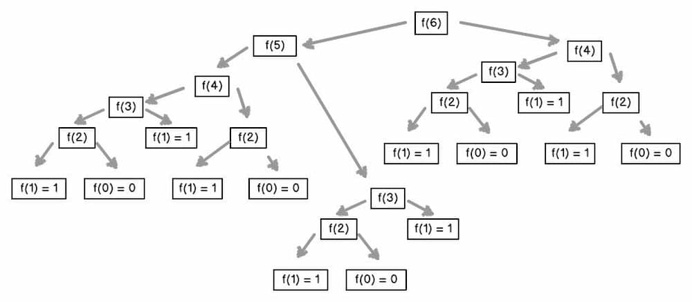 Grundlagen der Fibonacci Methode